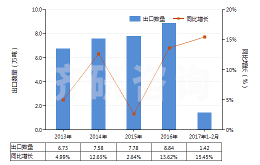 2013-2017年2月中國其他非泡沫塑料板,片,膜,箔,扁條(未用其他材料強化、層壓、支撐)(HS39209990)出口量及增速統(tǒng)計